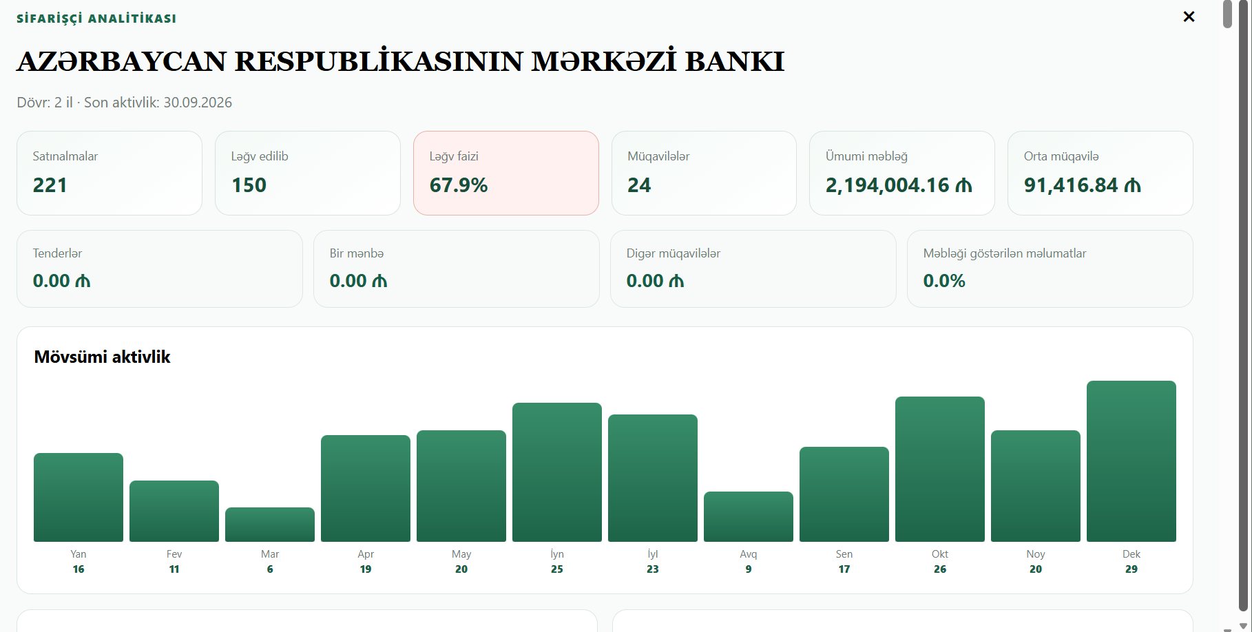Real TenderFlow screen showing organization analytics from public procurement data